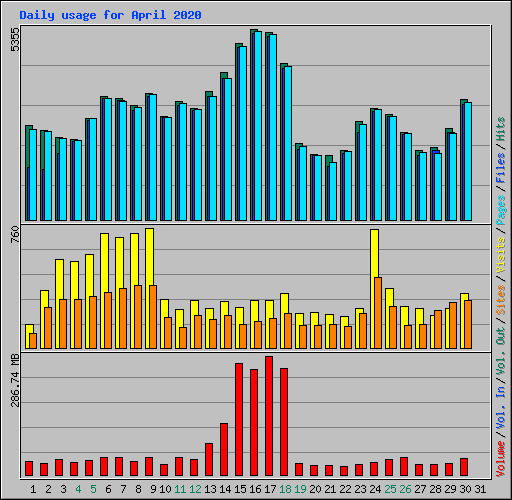 Daily usage for April 2020