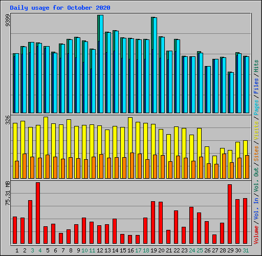 Daily usage for October 2020