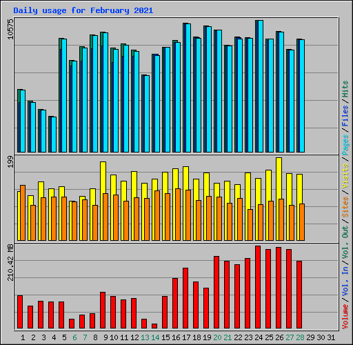 Daily usage for February 2021