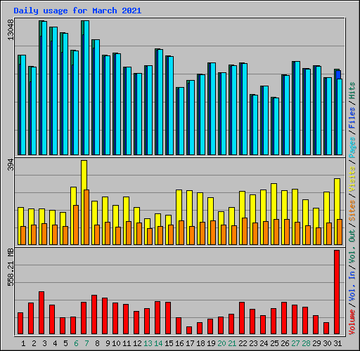 Daily usage for March 2021