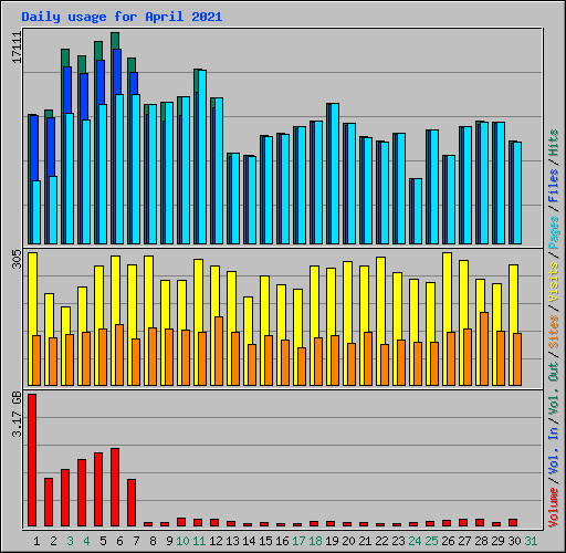 Daily usage for April 2021