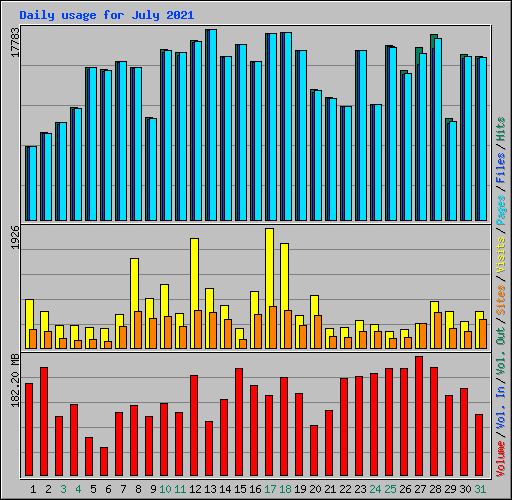 Daily usage for July 2021