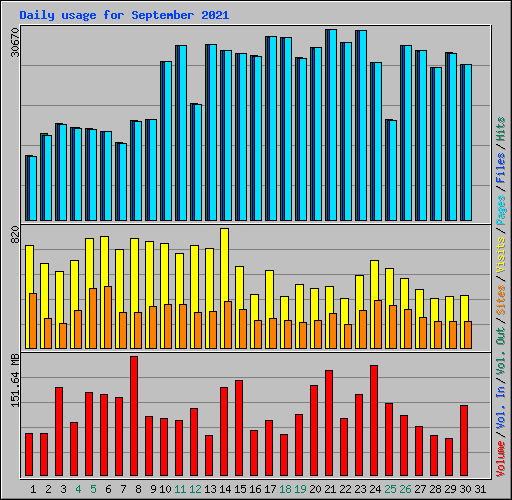 Daily usage for September 2021