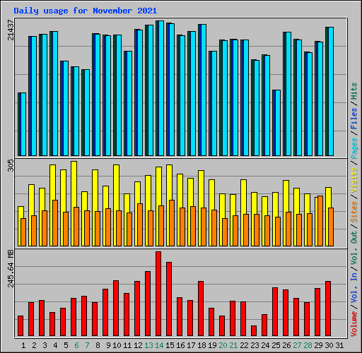 Daily usage for November 2021