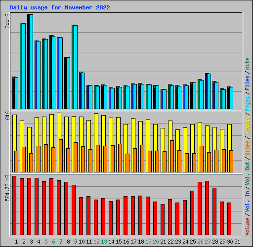 Daily usage for November 2022