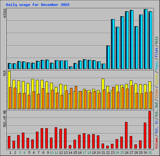 Daily usage for December 2022