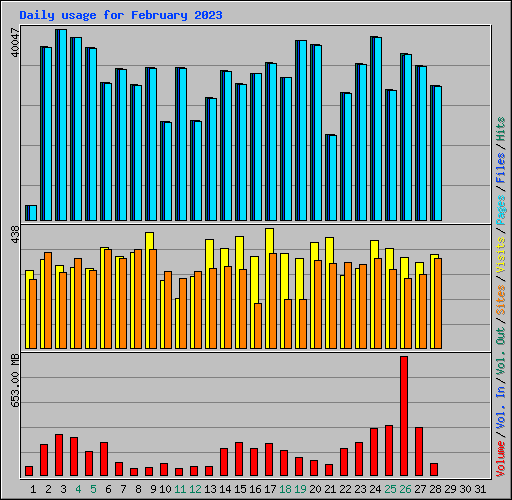 Daily usage for February 2023