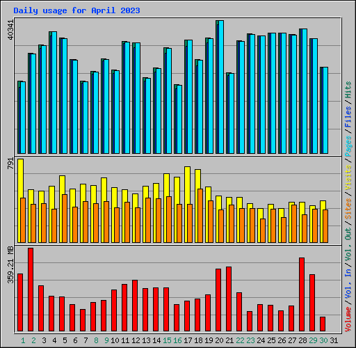 Daily usage for April 2023