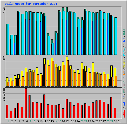 Daily usage for September 2024