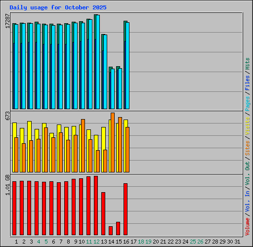Daily usage for October 2025