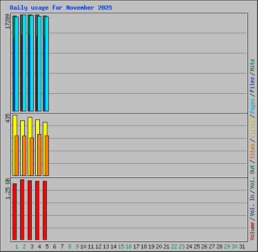 Daily usage for November 2025