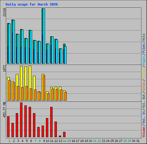 Daily usage for March 2026