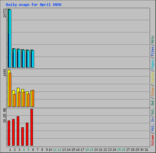 Daily usage for April 2026