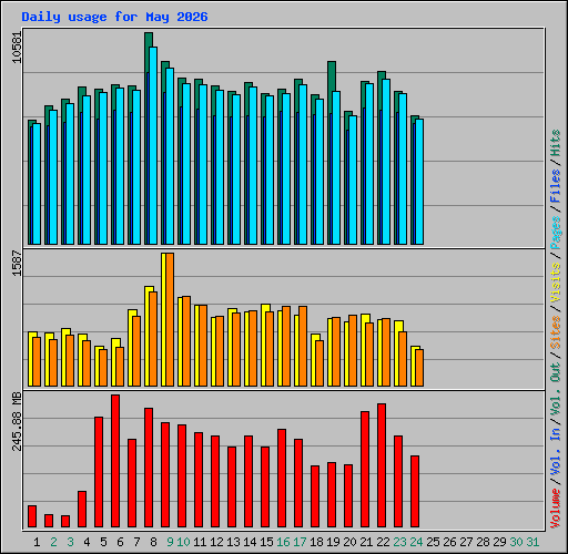 Daily usage for May 2026