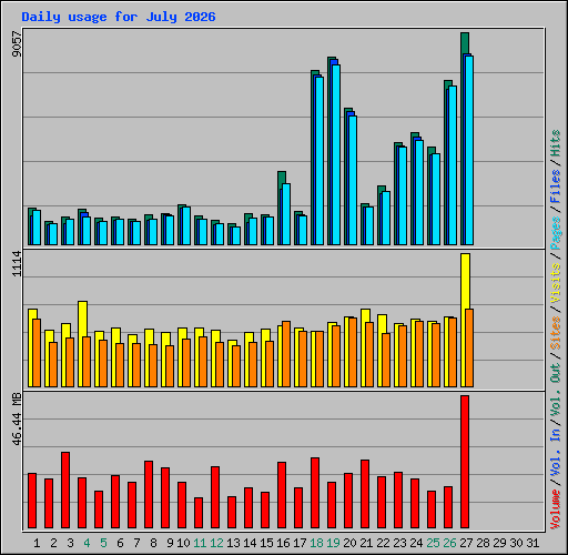 Daily usage for July 2026