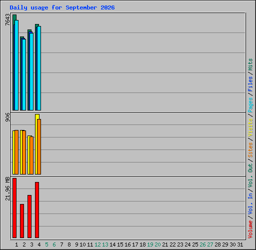 Daily usage for September 2026