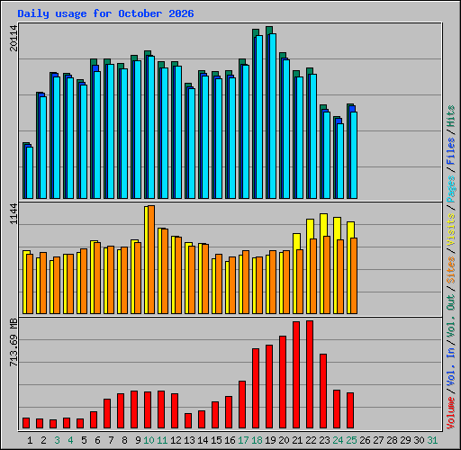 Daily usage for October 2026