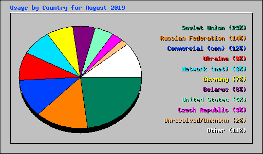 Usage by Country for August 2019