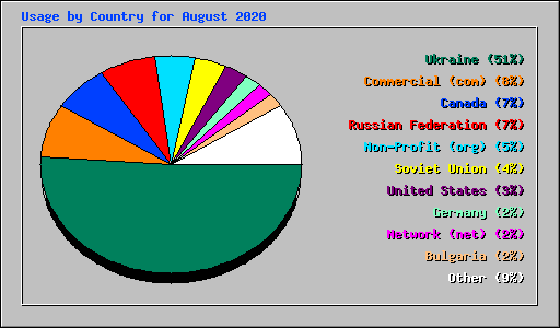 Usage by Country for August 2020