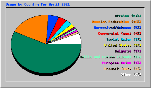 Usage by Country for April 2021