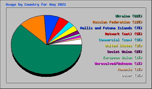 Usage by Country for May 2021