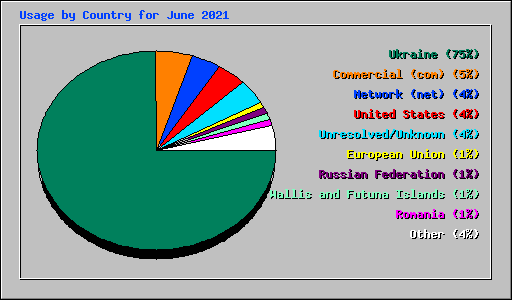 Usage by Country for June 2021