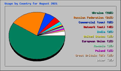 Usage by Country for August 2021