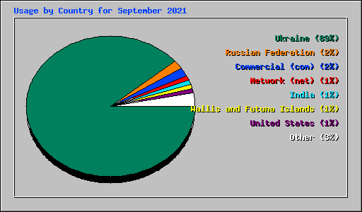 Usage by Country for September 2021