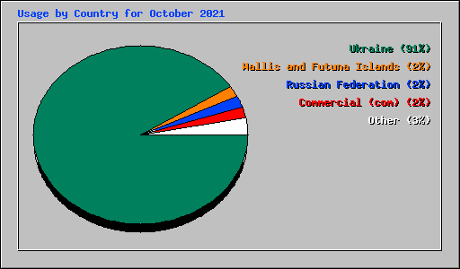 Usage by Country for October 2021