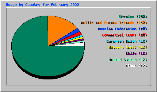 Usage by Country for February 2022