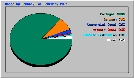 Usage by Country for February 2024