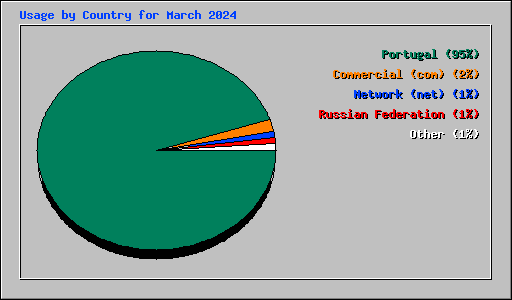 Usage by Country for March 2024