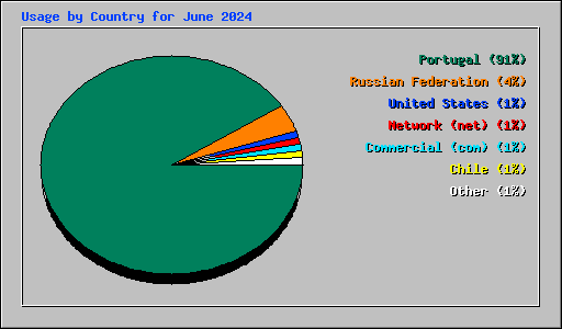 Usage by Country for June 2024