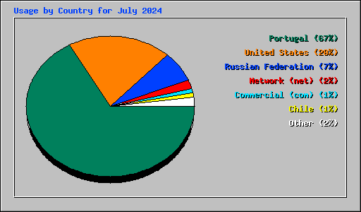 Usage by Country for July 2024