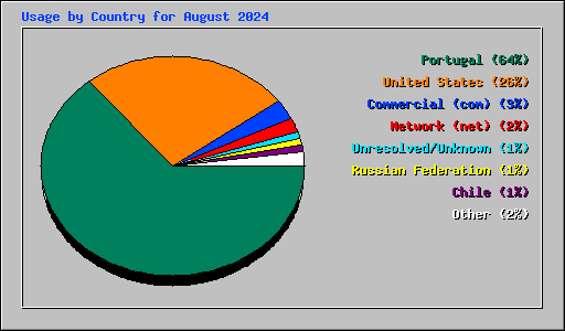 Usage by Country for August 2024