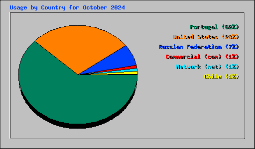 Usage by Country for October 2024