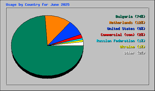 Usage by Country for June 2025
