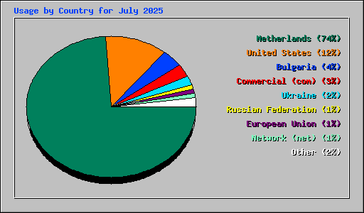 Usage by Country for July 2025