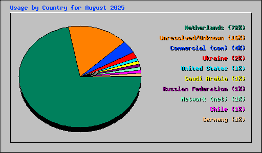 Usage by Country for August 2025