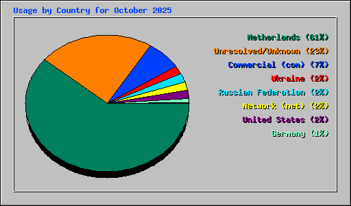 Usage by Country for October 2025