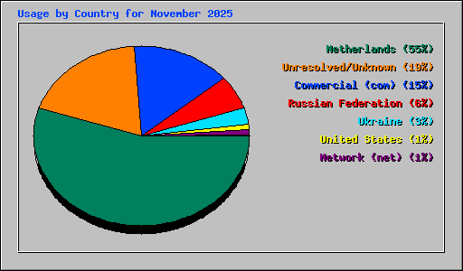 Usage by Country for November 2025