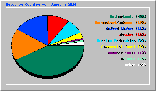 Usage by Country for January 2026