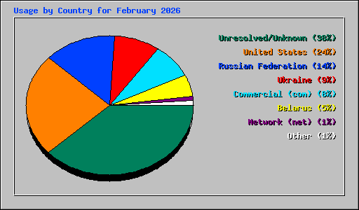 Usage by Country for February 2026