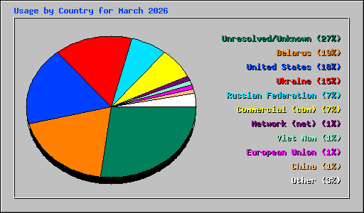 Usage by Country for March 2026