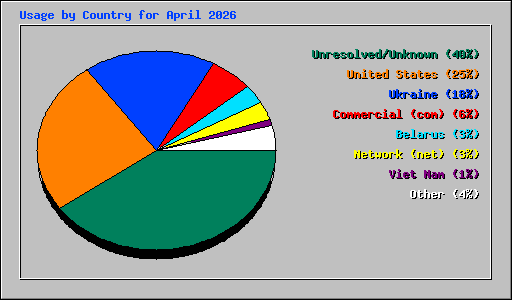 Usage by Country for April 2026