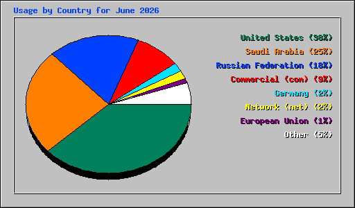 Usage by Country for June 2026
