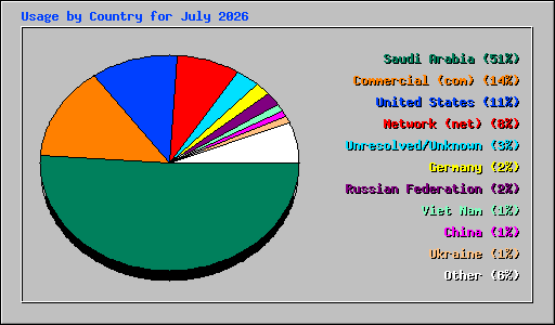 Usage by Country for July 2026