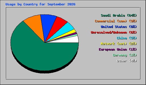 Usage by Country for September 2026