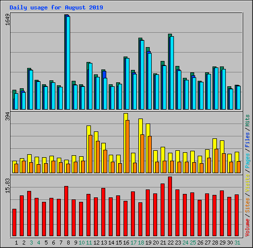 Daily usage for August 2019