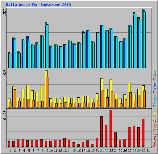 Daily usage for September 2019